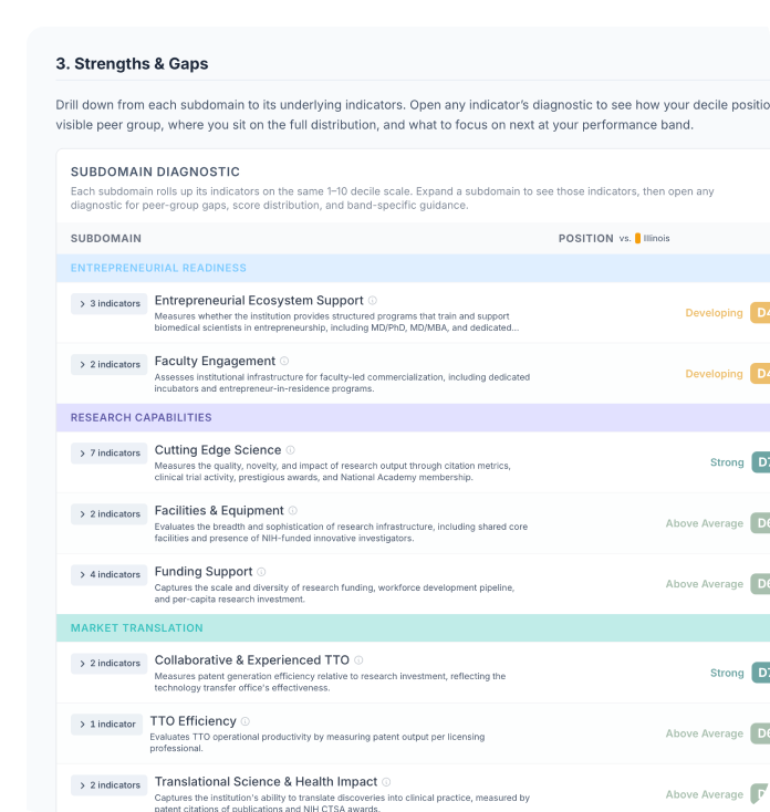 Where are we strong?