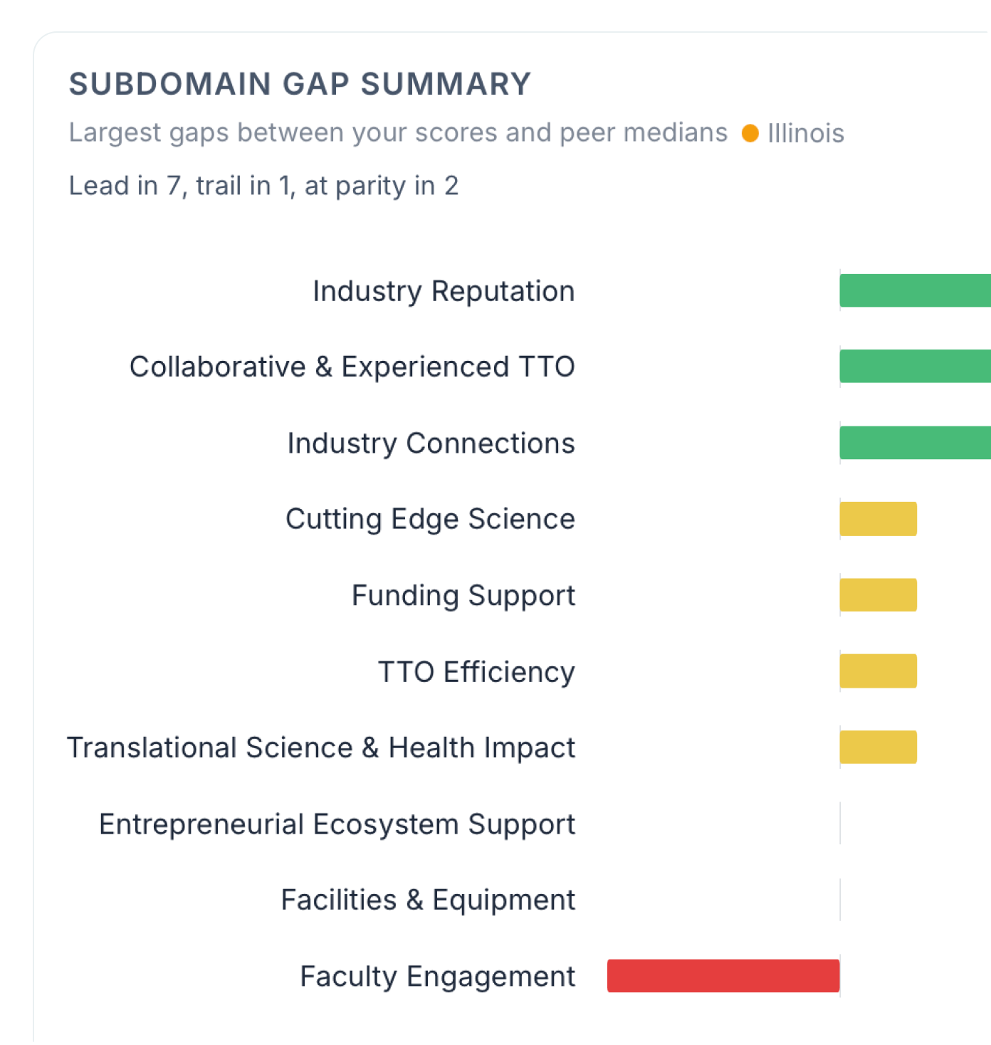Where are we falling behind?