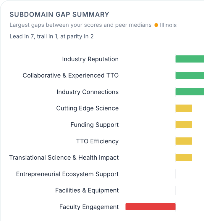 Where are we falling behind?